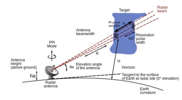 Radar meteorologico: dove consultarlo e come funziona