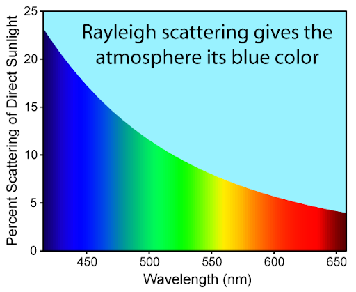diffusione di Rayleigh,