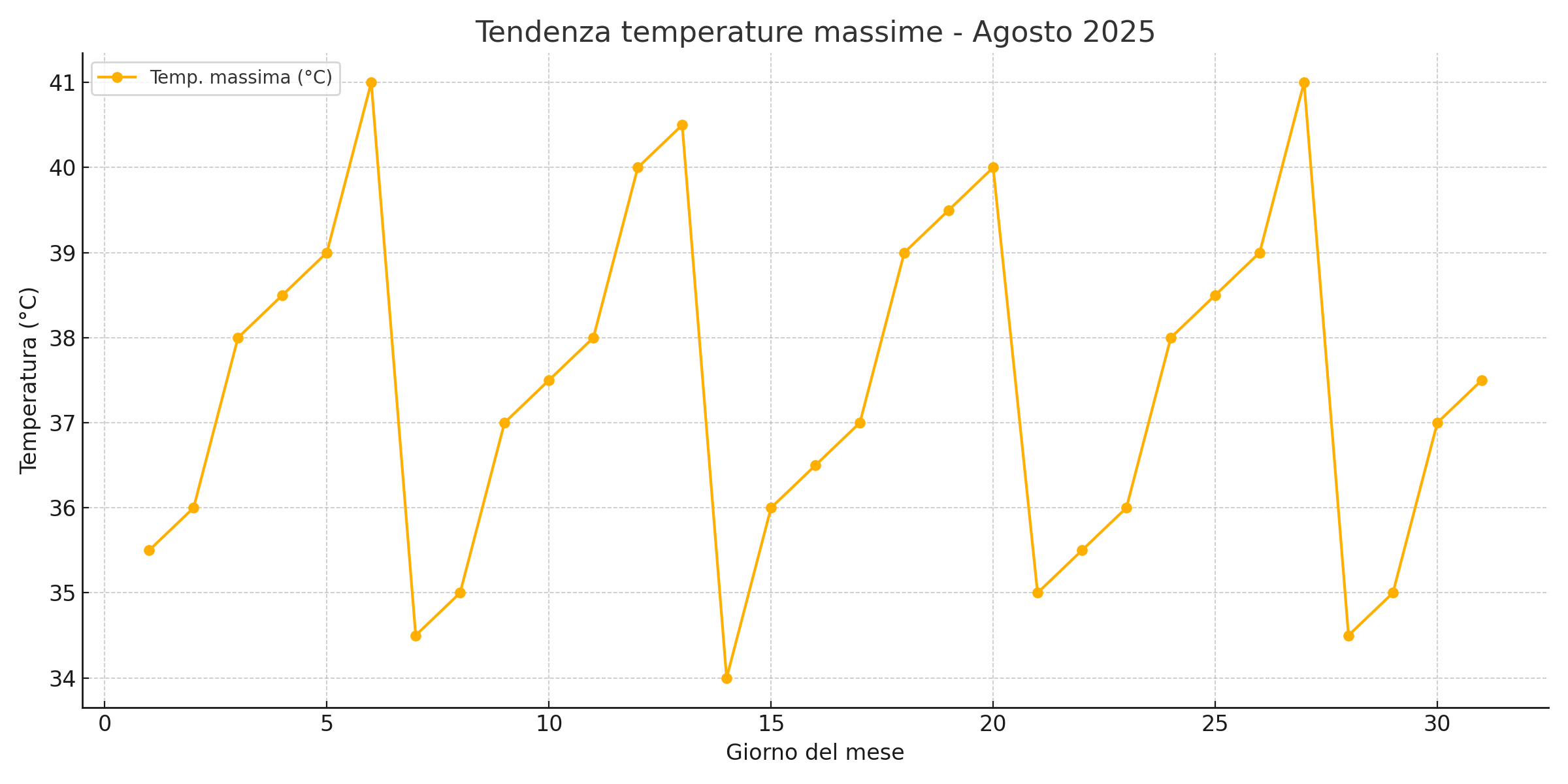 Meteo, le temperature di agosto 2025