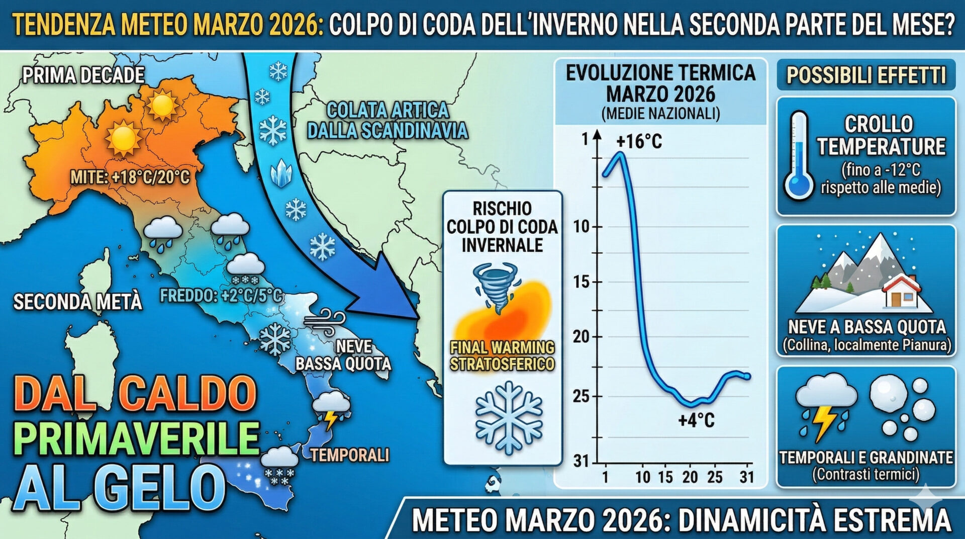 Meteo marzo 2026: colpo di coda dell’inverno nella seconda parte del mese? Meteo marzo 2026: colpo di coda dell’inverno nella seconda parte del mese?
