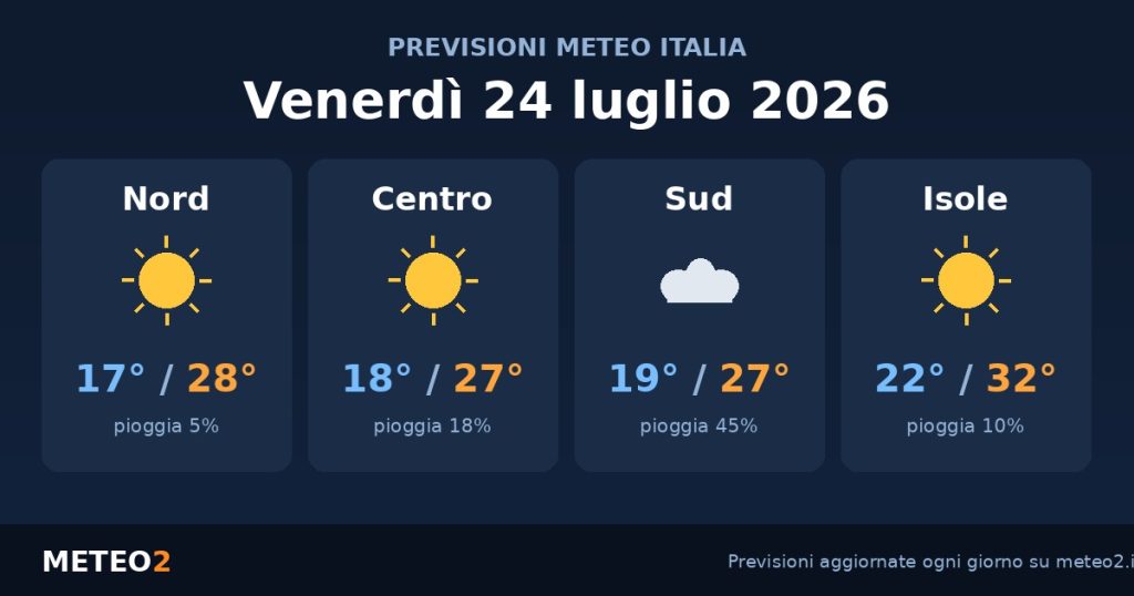 Previsioni meteo Venerdì 24 Luglio 2026: Sole al Nord, piogge al Sud, fino a 33°