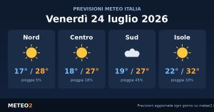 Previsioni meteo Venerdì 24 Luglio 2026: Sole al Nord, piogge al Sud, fino a 33°