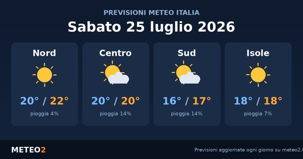 Previsioni meteo Sabato 25 Luglio 2026: Sole al Nord, nuvole al Sud, fino a 22°