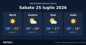 Previsioni meteo Sabato 25 Luglio 2026: Sole al Nord, nuvole al Sud, fino a 22°
