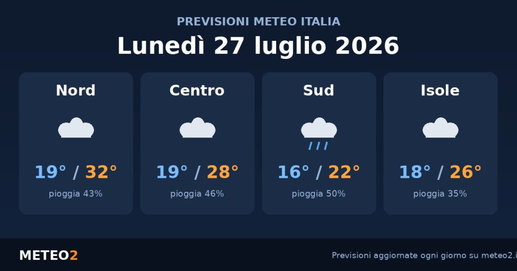 Previsioni meteo Lunedì 27 Luglio 2026: Piogge al Nord, temporali al Sud, fino a 33°