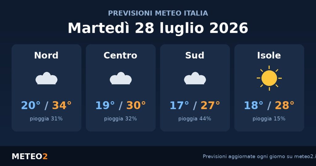 Previsioni meteo Martedì 28 Luglio 2026: Piogge su gran parte dell’Italia, fino a 34°