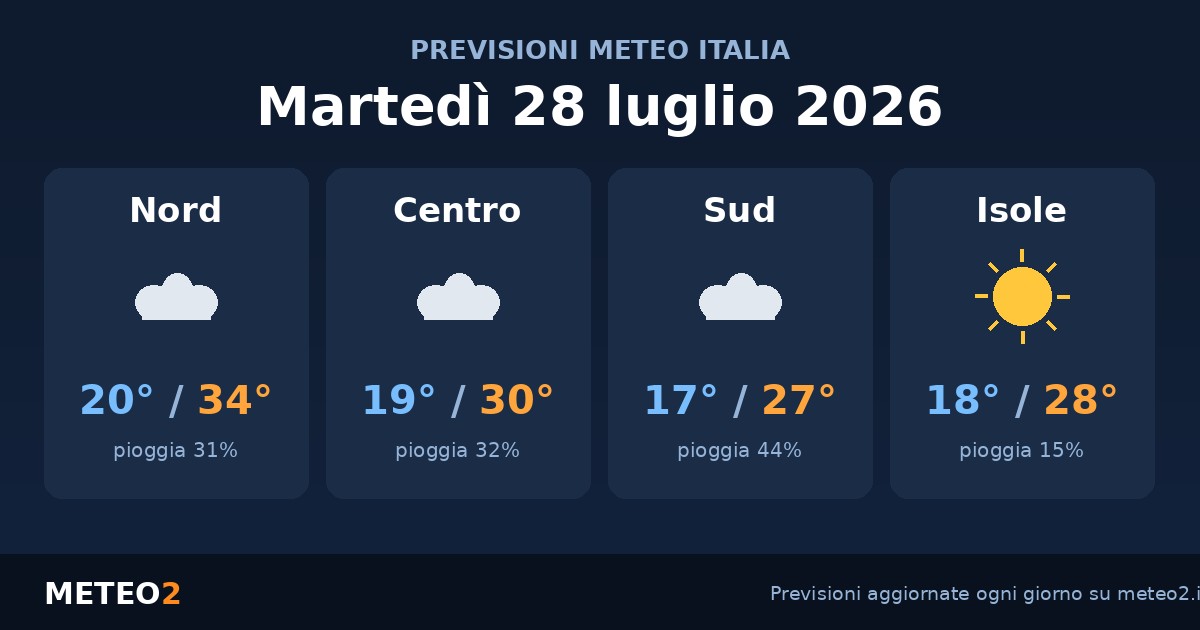 Previsioni meteo Martedì 28 Luglio 2026: Piogge su gran parte dell’Italia, fino a 34°